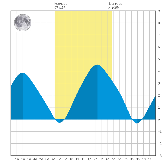 Mantua tide chart for Tuesday, December 26, 2023
