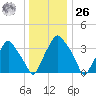 Mantua tide chart for Tuesday, December 26, 2023