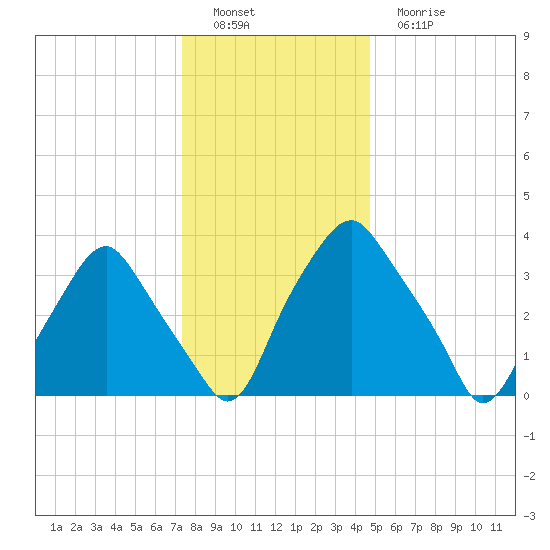 Mantua tide chart for Thursday, December 28, 2023