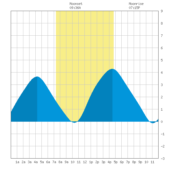 Mantua tide chart for Friday, December 29, 2023