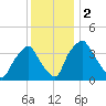 Mantua tide chart for Saturday, December 2, 2023