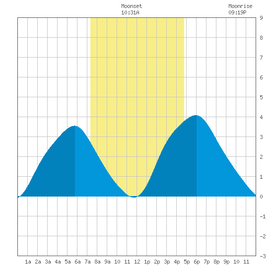Mantua tide chart for Sunday, December 31, 2023