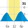 Mantua tide chart for Sunday, December 31, 2023
