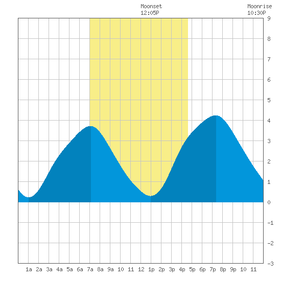 Mantua tide chart for Sunday, December 3, 2023