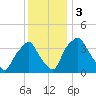 Mantua tide chart for Sunday, December 3, 2023