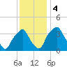 Mantua tide chart for Monday, December 4, 2023