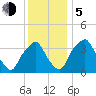 Mantua tide chart for Tuesday, December 5, 2023