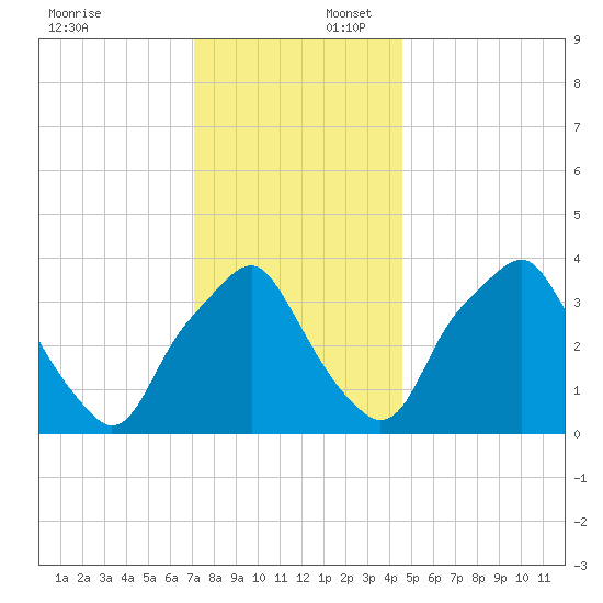 Mantua tide chart for Wednesday, December 6, 2023