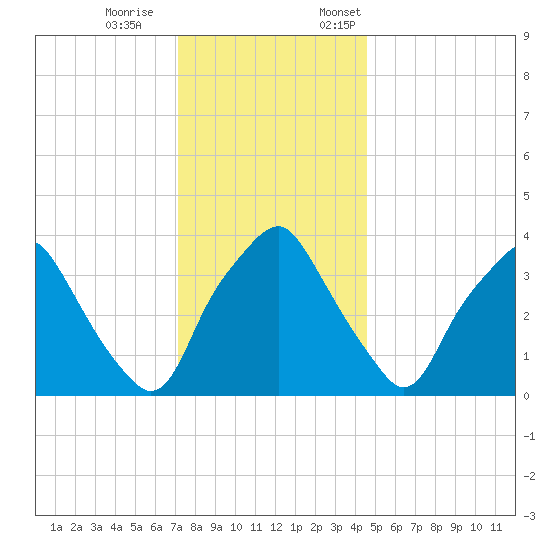 Mantua tide chart for Saturday, December 9, 2023