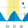 Mantua tide chart for Saturday, December 9, 2023