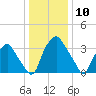 Mantua tide chart for Wednesday, January 10, 2024