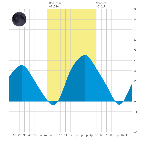Mantua tide chart for Thursday, January 11, 2024