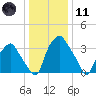 Mantua tide chart for Thursday, January 11, 2024