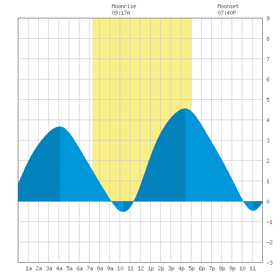 Mantua tide chart for Saturday, January 13, 2024