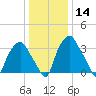 Mantua tide chart for Sunday, January 14, 2024