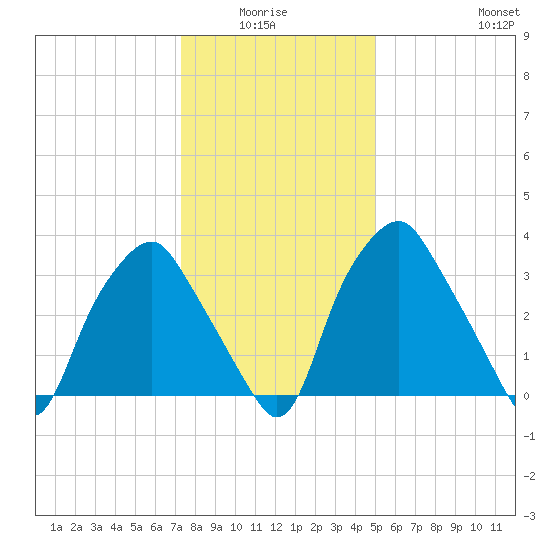 Mantua tide chart for Monday, January 15, 2024
