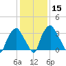 Mantua tide chart for Monday, January 15, 2024