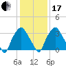 Mantua tide chart for Wednesday, January 17, 2024