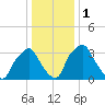 Mantua tide chart for Monday, January 1, 2024