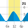 Mantua tide chart for Sunday, January 21, 2024