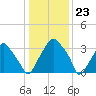 Mantua tide chart for Tuesday, January 23, 2024