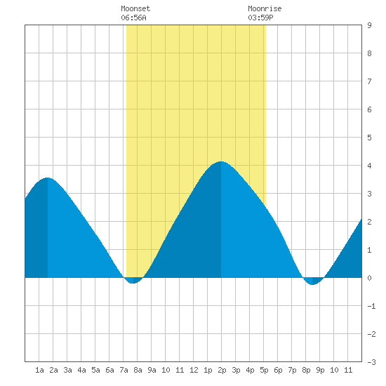 Mantua tide chart for Wednesday, January 24, 2024