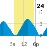 Mantua tide chart for Wednesday, January 24, 2024