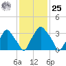 Mantua tide chart for Thursday, January 25, 2024
