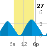 Mantua tide chart for Saturday, January 27, 2024