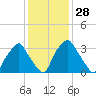 Mantua tide chart for Sunday, January 28, 2024