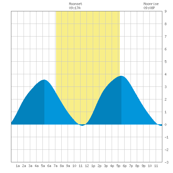 Mantua tide chart for Monday, January 29, 2024