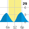 Mantua tide chart for Monday, January 29, 2024