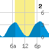 Mantua tide chart for Tuesday, January 2, 2024