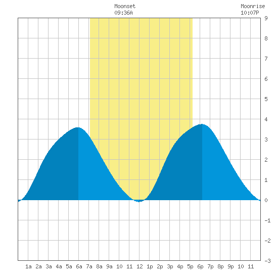 Mantua tide chart for Tuesday, January 30, 2024