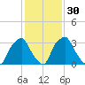 Mantua tide chart for Tuesday, January 30, 2024