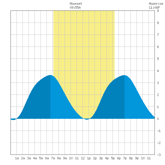 Mantua tide chart for Wednesday, January 31, 2024