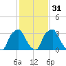 Mantua tide chart for Wednesday, January 31, 2024