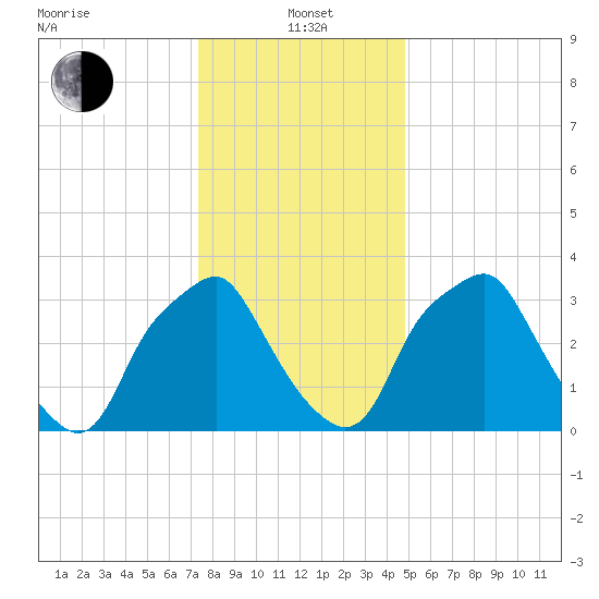 Mantua tide chart for Wednesday, January 3, 2024