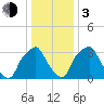 Mantua tide chart for Wednesday, January 3, 2024