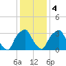 Mantua tide chart for Thursday, January 4, 2024