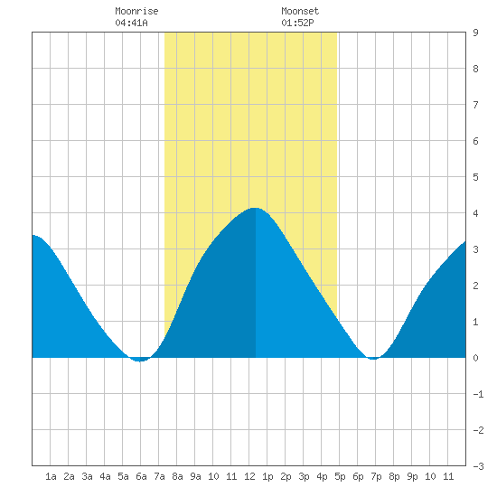 Mantua tide chart for Monday, January 8, 2024