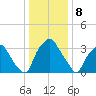 Mantua tide chart for Monday, January 8, 2024