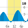 Mantua tide chart for Saturday, February 10, 2024