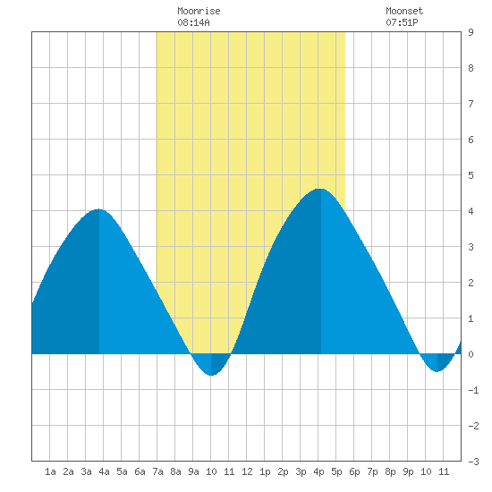 Mantua tide chart for Sunday, February 11, 2024