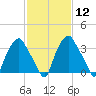 Mantua tide chart for Monday, February 12, 2024