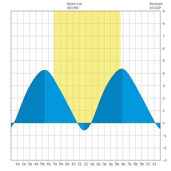 Mantua tide chart for Tuesday, February 13, 2024