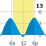 Mantua tide chart for Tuesday, February 13, 2024