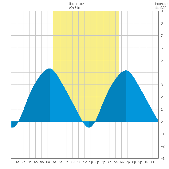 Mantua tide chart for Wednesday, February 14, 2024