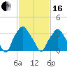 Mantua tide chart for Friday, February 16, 2024