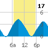 Mantua tide chart for Saturday, February 17, 2024